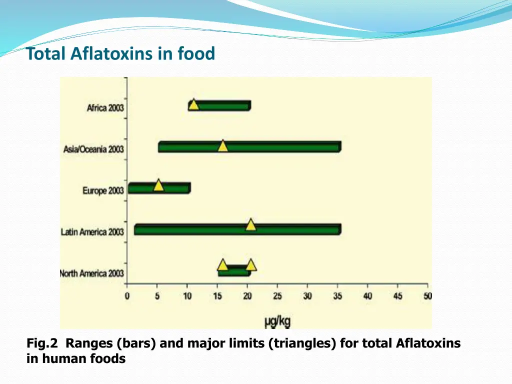 total aflatoxins in food