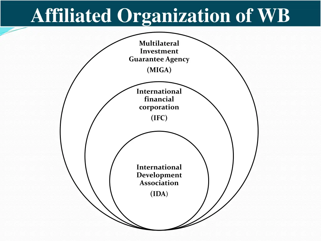 affiliated organization of wb