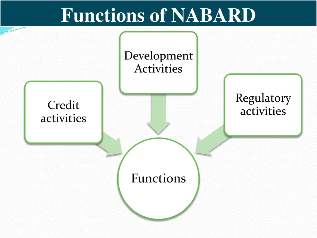functions of nabard