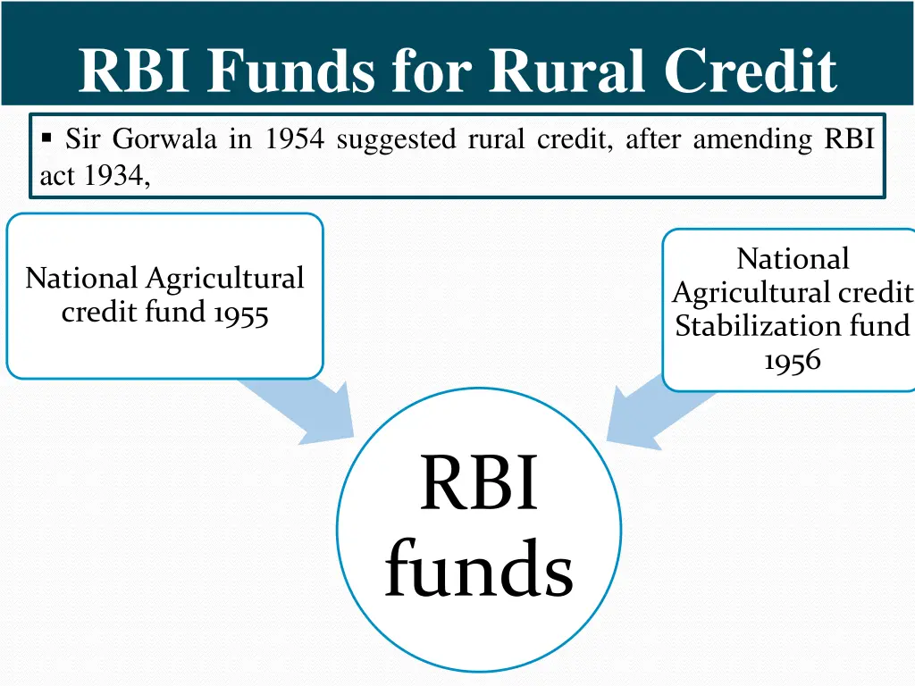 rbi funds for rural credit sir gorwala in 1954
