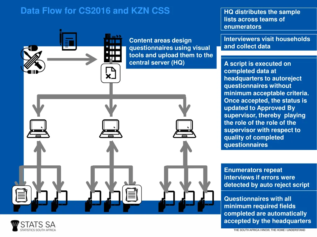data flow for cs2016 and kzn css