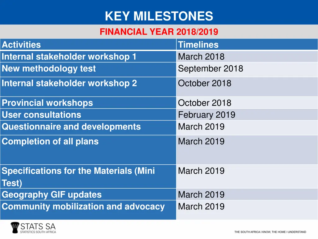 key milestones financial year 2018 2019