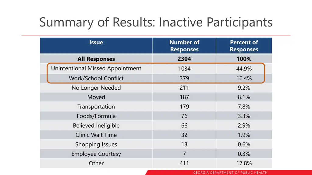 summary of results inactive participants