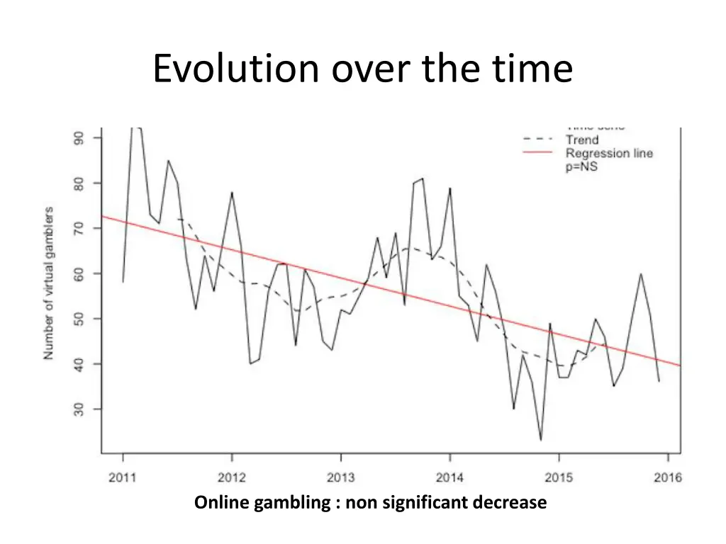 evolution over the time 1