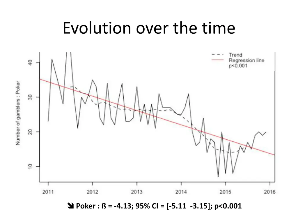 evolution over the time 3
