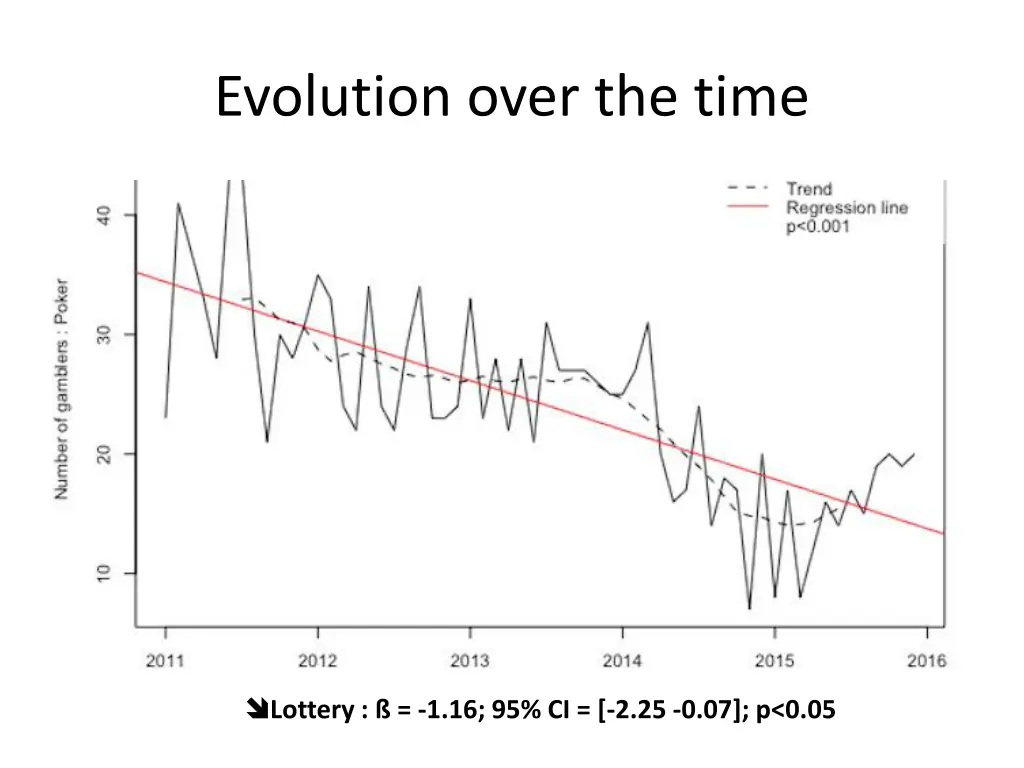 evolution over the time 4