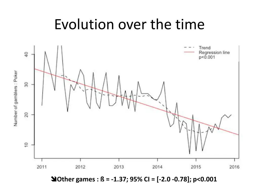 evolution over the time 5