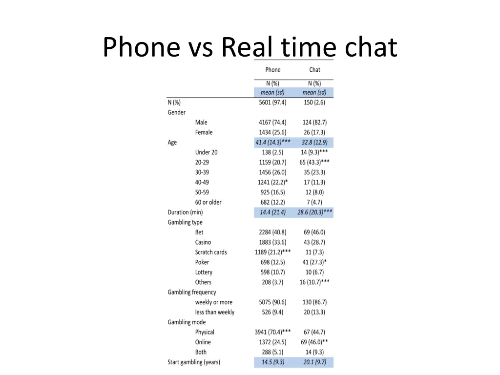phone vs real time chat