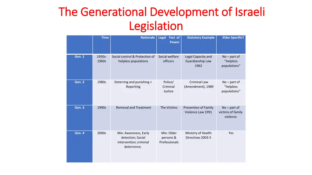 the generational development of israeli