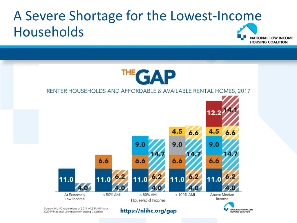 a severe shortage for the lowest income households