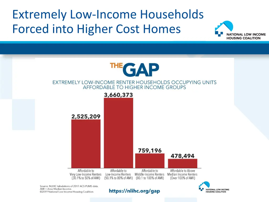 extremely low income households forced into