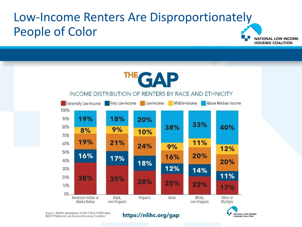 low income renters are disproportionately people