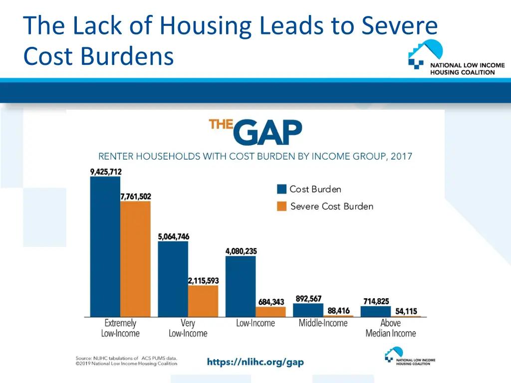 the lack of housing leads to severe cost burdens