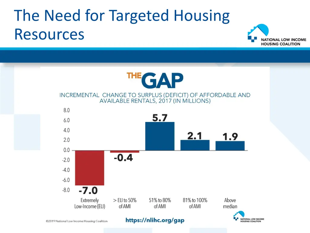 the need for targeted housing resources