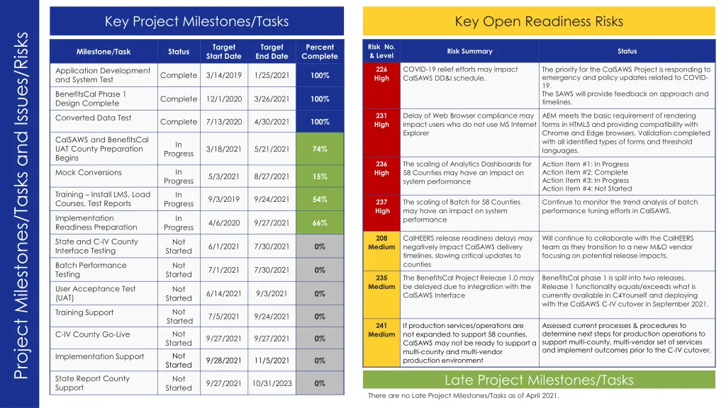key project milestones tasks