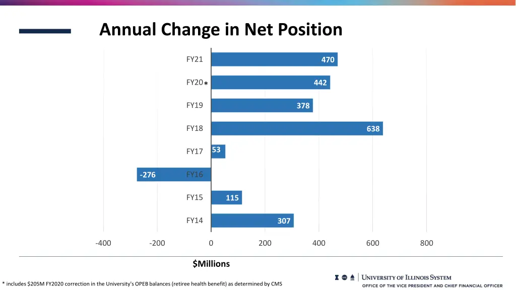 annual change in net position