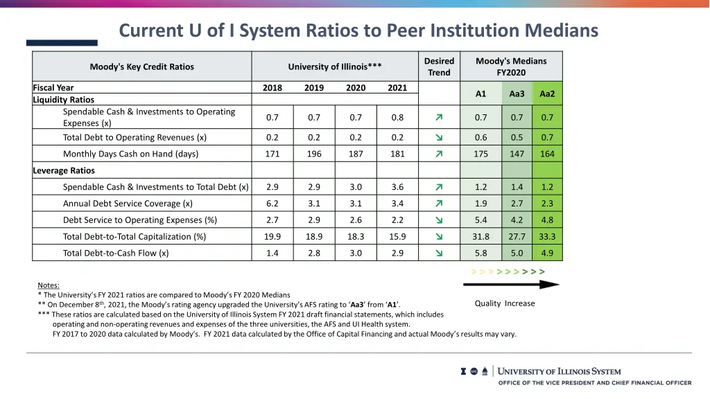 current u of i system ratios to peer institution