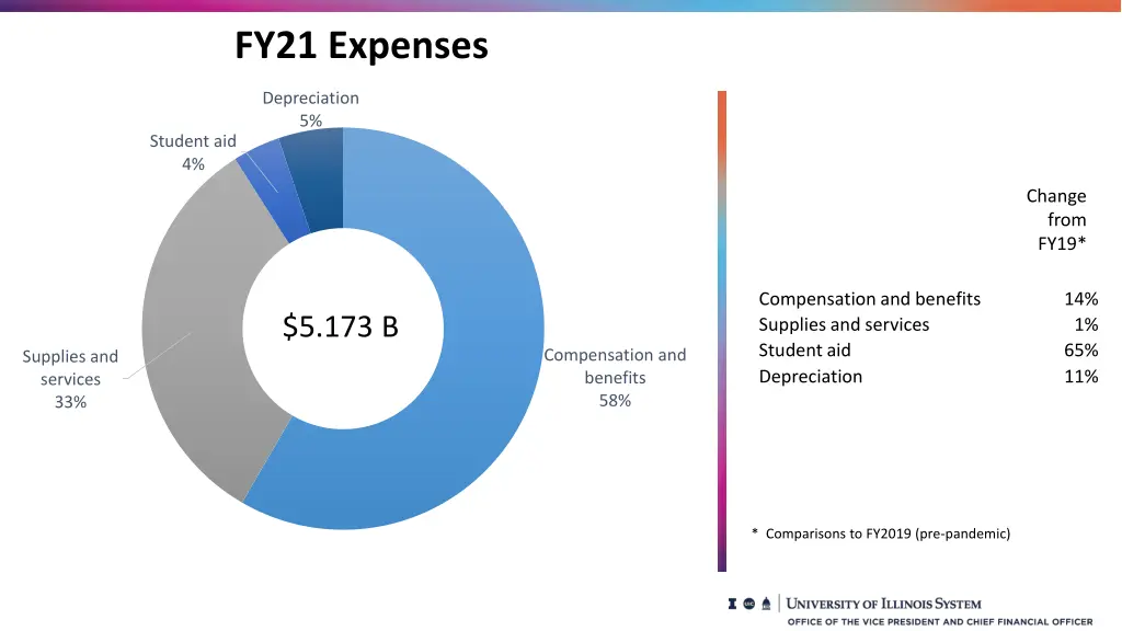 fy21 expenses