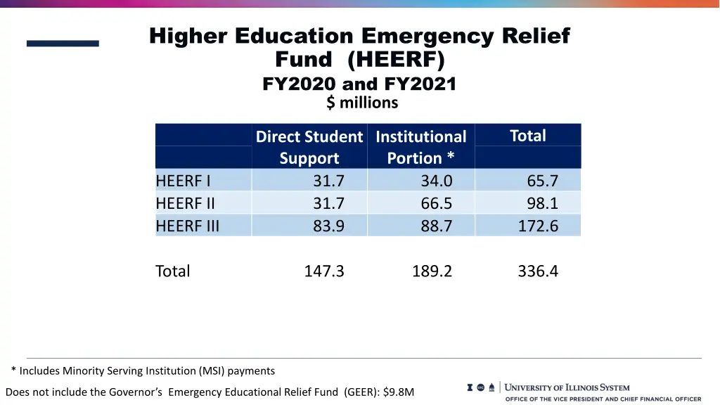 higher education emergency relief fund heerf