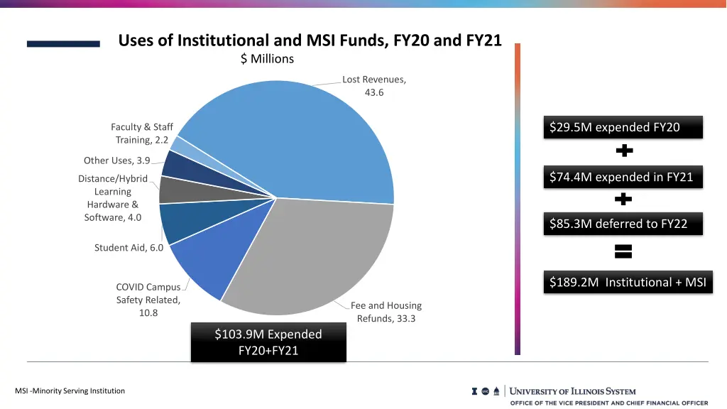 uses of institutional and msi funds fy20 and fy21