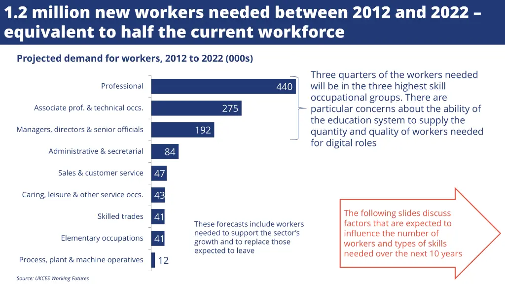 1 2 million new workers needed between 2012