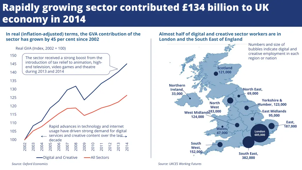 rapidly growing sector contributed 134 billion