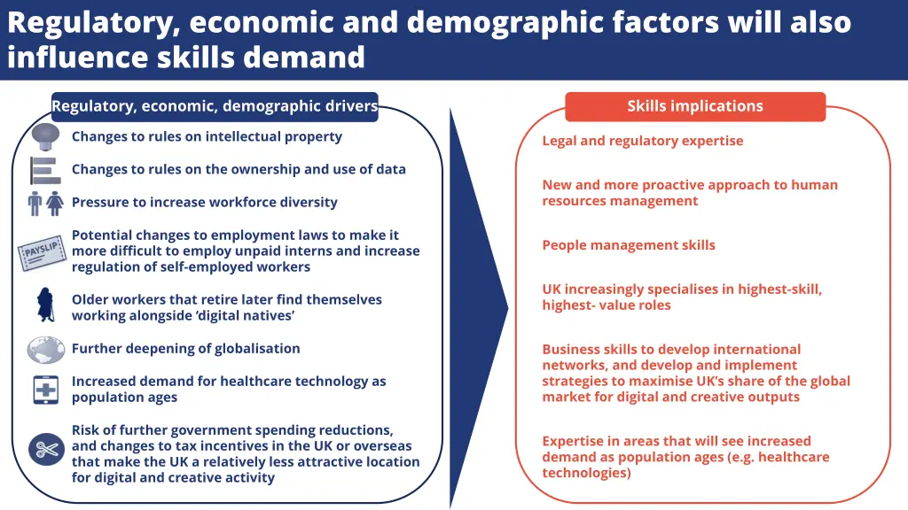 regulatory economic and demographic factors will
