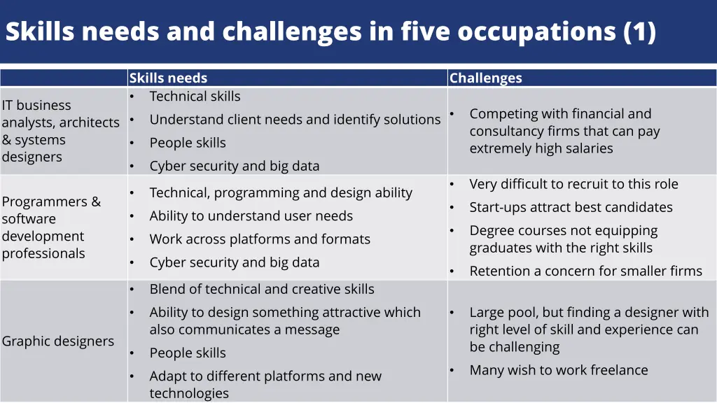 skills needs and challenges in five occupations 1