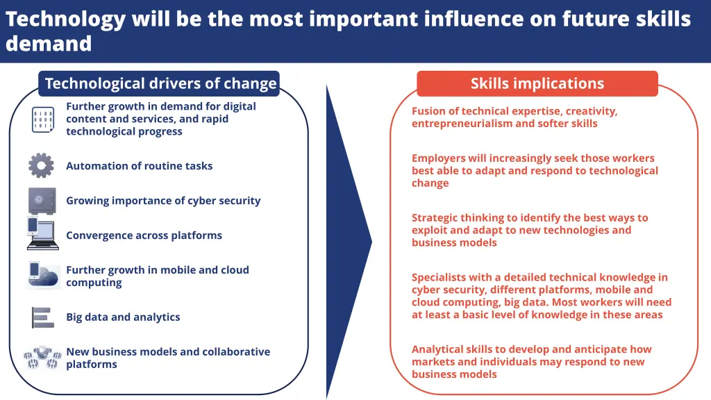 technology will be the most important influence
