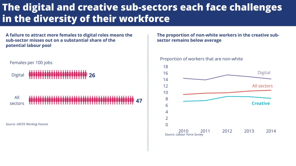 the digital and creative sub sectors each face