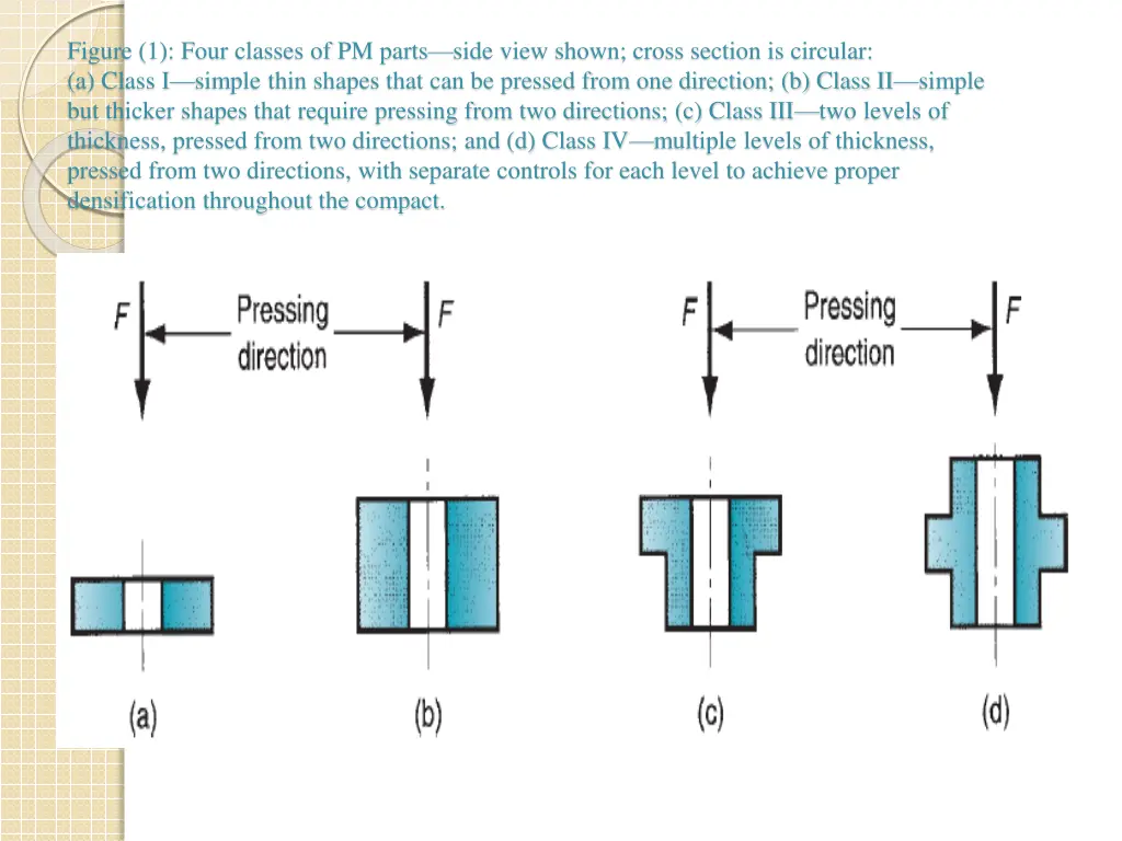 figure 1 four classes of pm parts side view shown