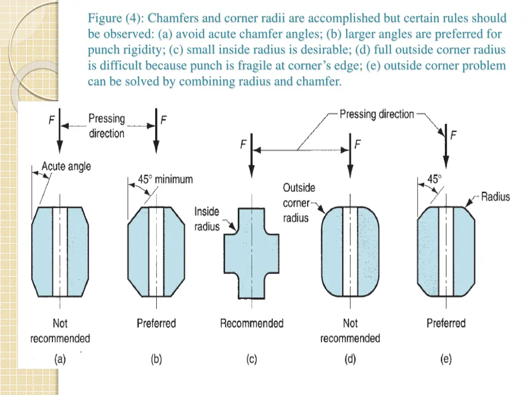 figure 4 chamfers and corner radii