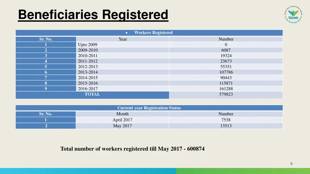 beneficiaries registered