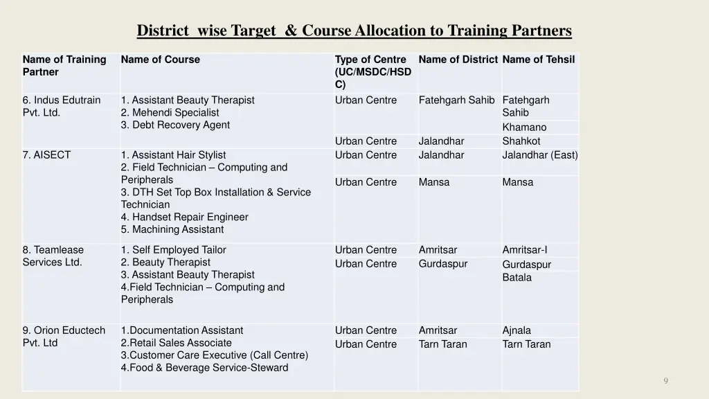 district wise target course allocation 2