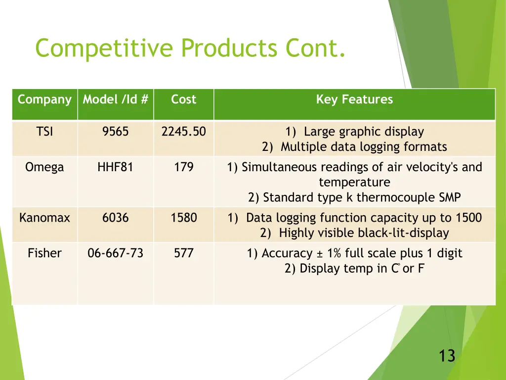 competitive products cont 2