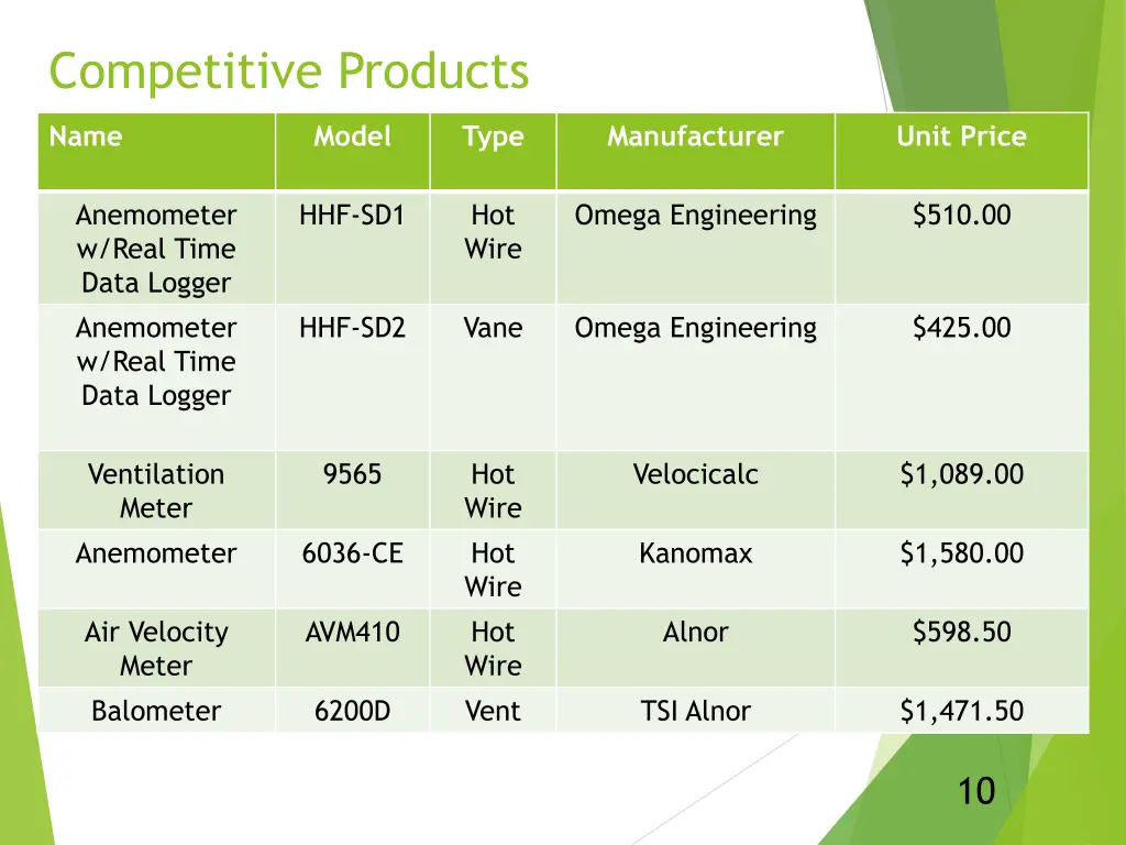 competitive products