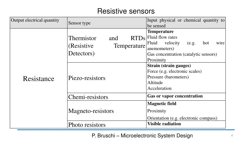 resistive sensors