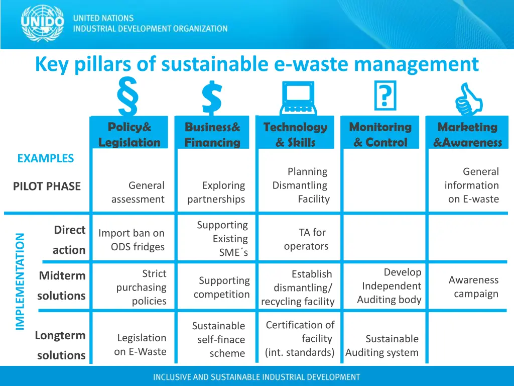 key pillars of sustainable e waste management