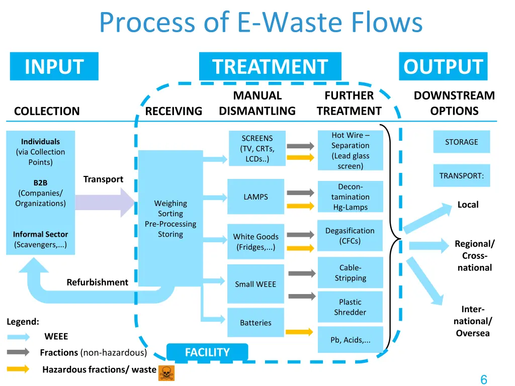 process of e waste flows