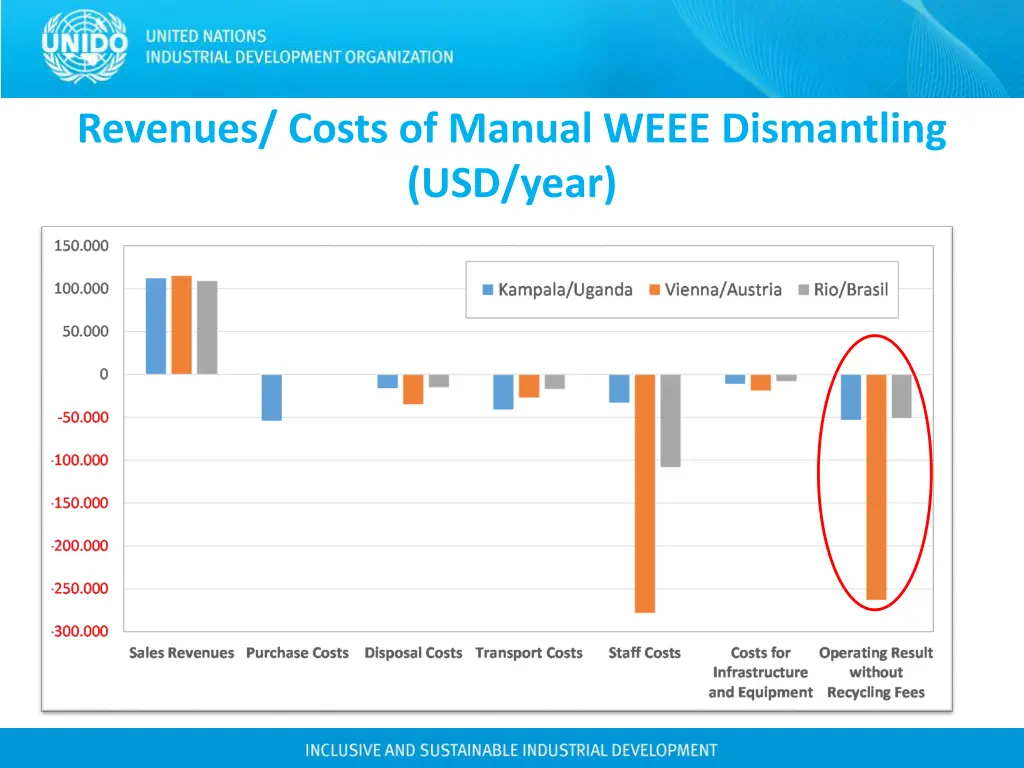 revenues costs of manual weee dismantling usd year
