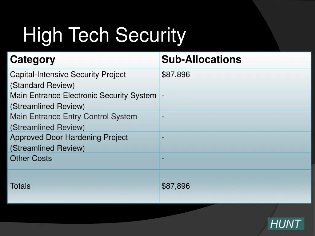 high tech security
