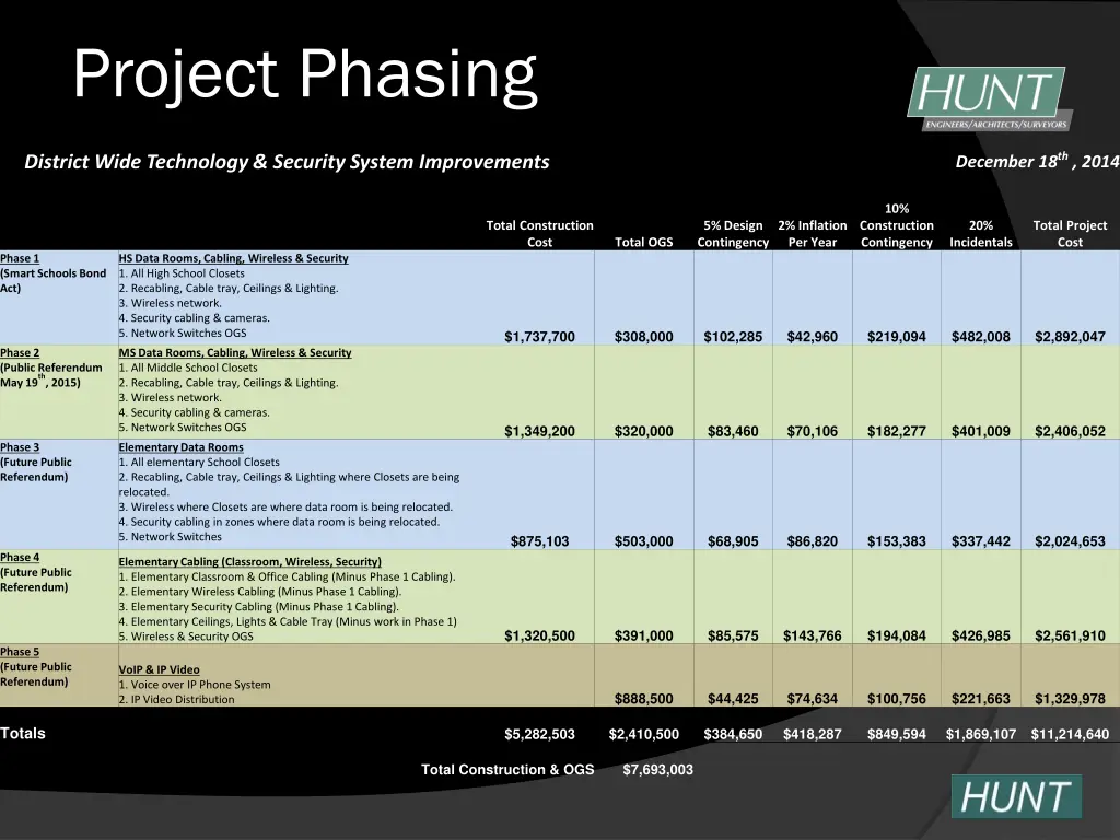 project phasing