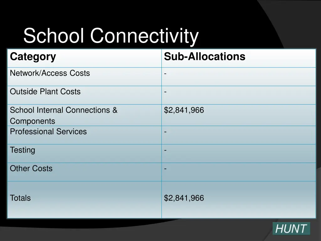 school connectivity category