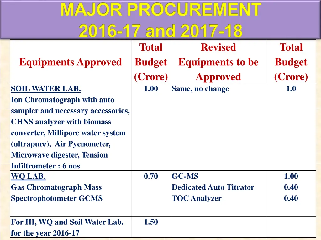 major procurement 2016 17 and 2017 18