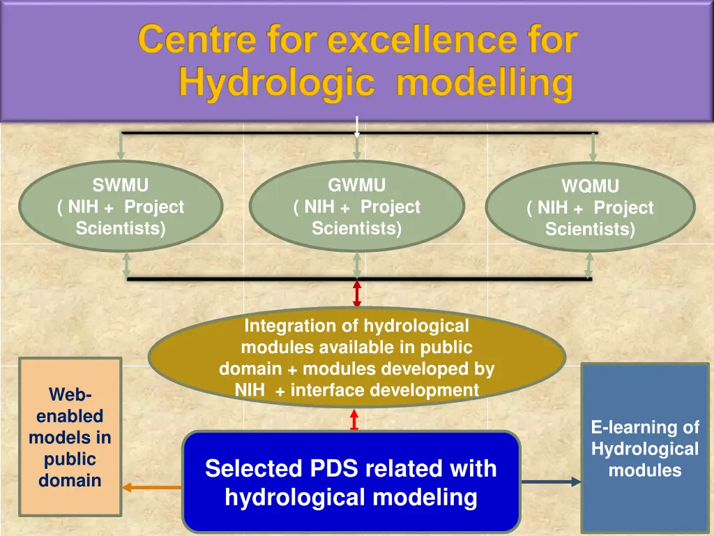 centre for excellence for hydrologic modelling