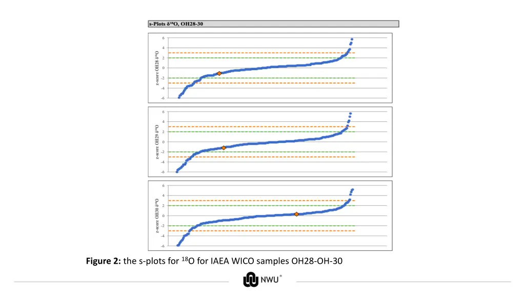 figure 2 the s plots for 18 o for iaea wico