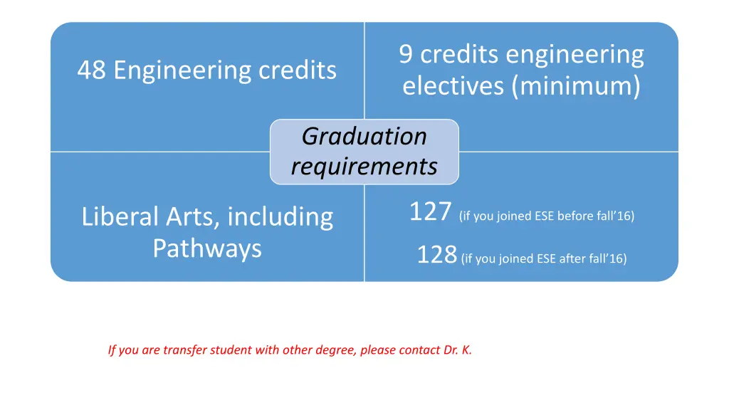 9 credits engineering electives minimum