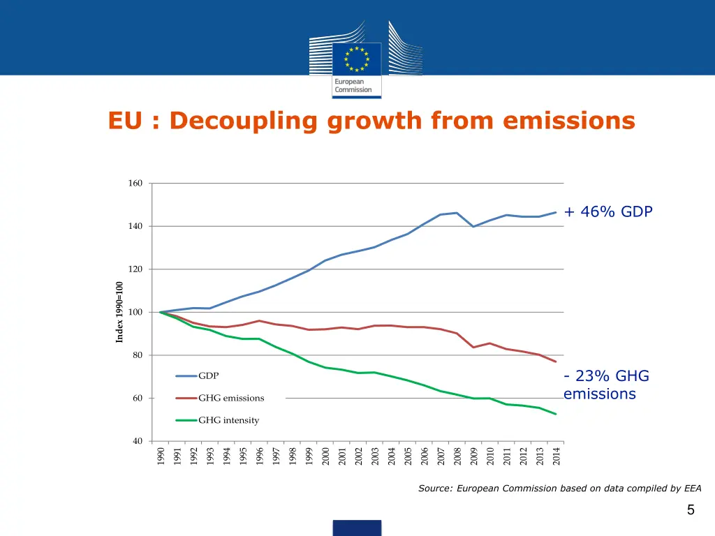 eu decoupling growth from emissions