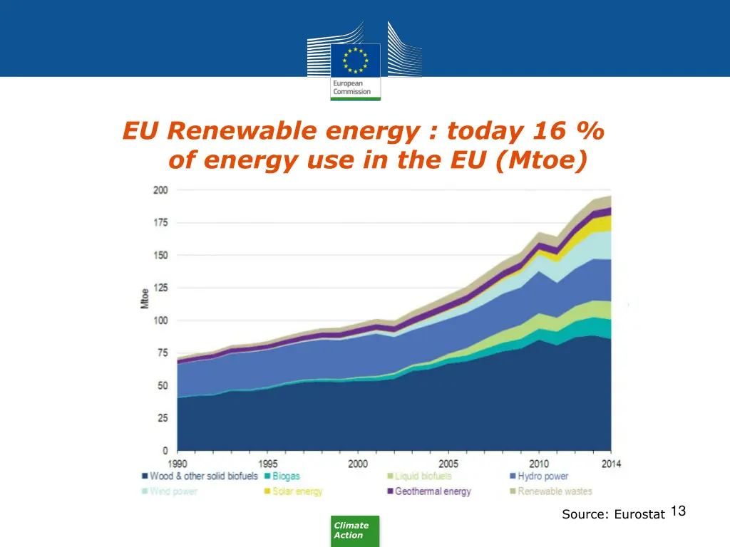 eu renewable energy today 16 of energy