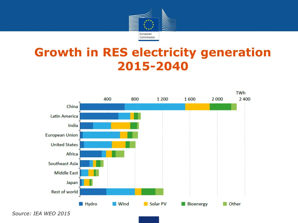 growth in res electricity generation 2015 2040